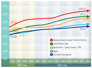 Ключевые цифры и тренды рынка труда в августе 2013 года