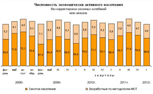 Российская безработица достигла исторического минимума